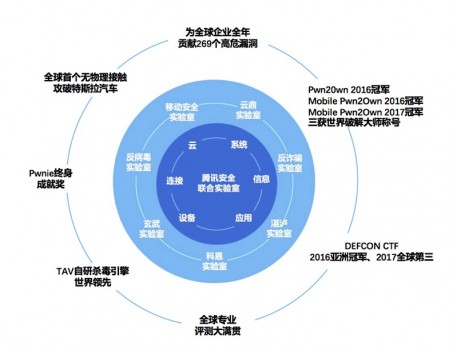 騰訊安全蟬聯(lián)世界冠軍背后: 中國已成全球網絡安全技術發(fā)展的領軍者